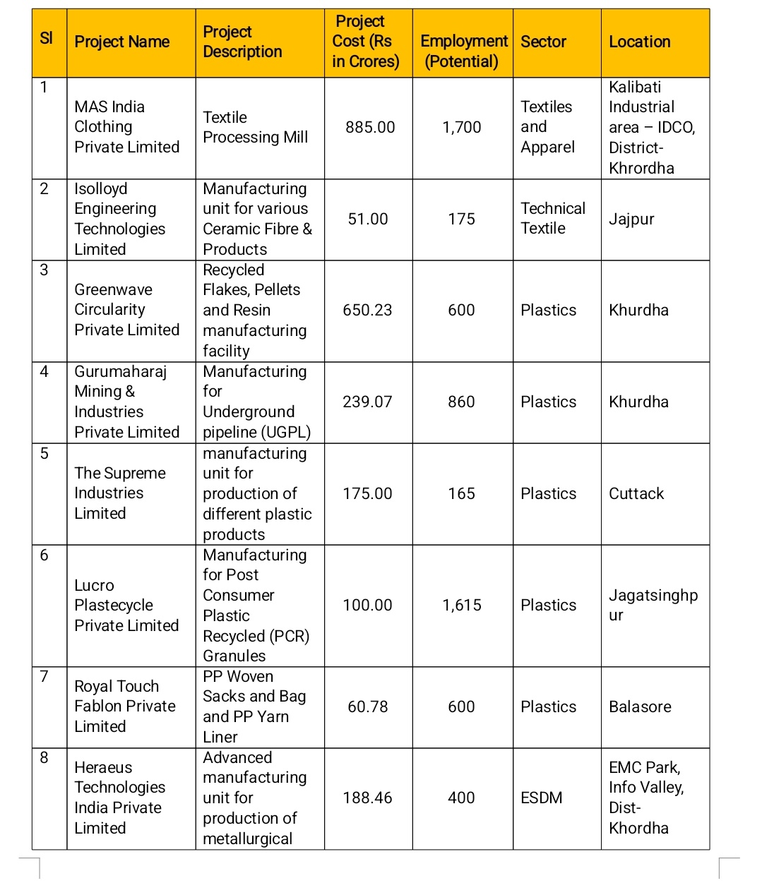 Odisha Approves Rs 3878 Crore Investments