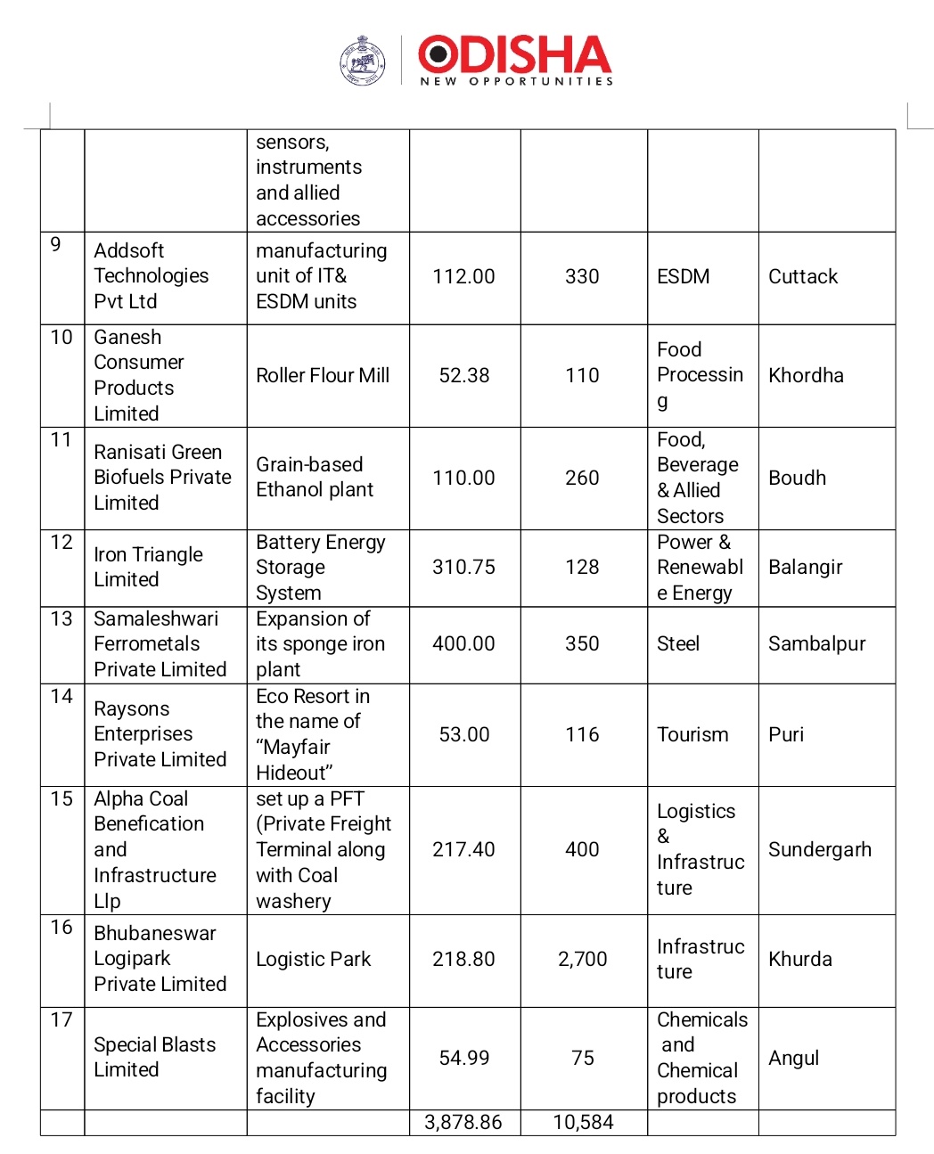 Odisha Approves Rs 3878 Crore Investments