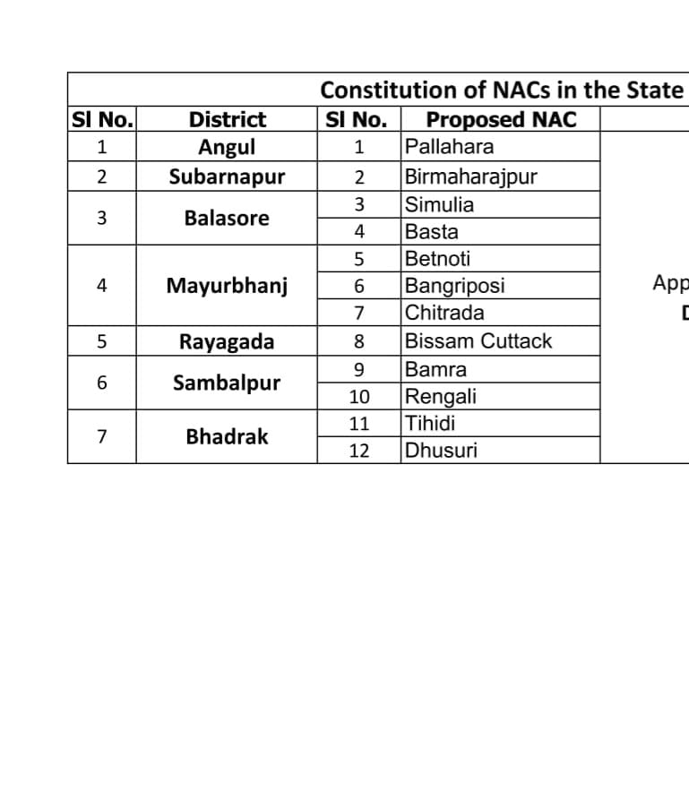 notification-issued-for-12-new-nac-in-odisha