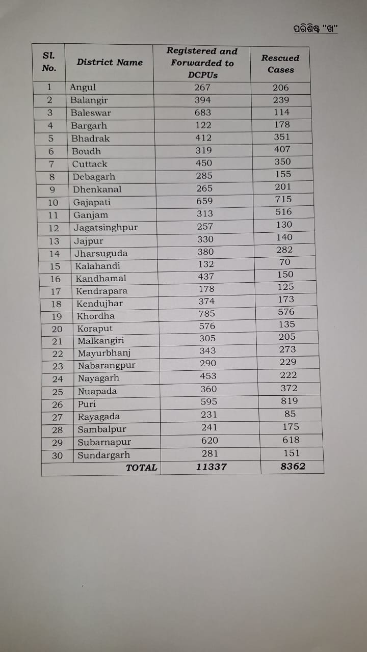2,975 children still missing in Odisha-Pravati Parida