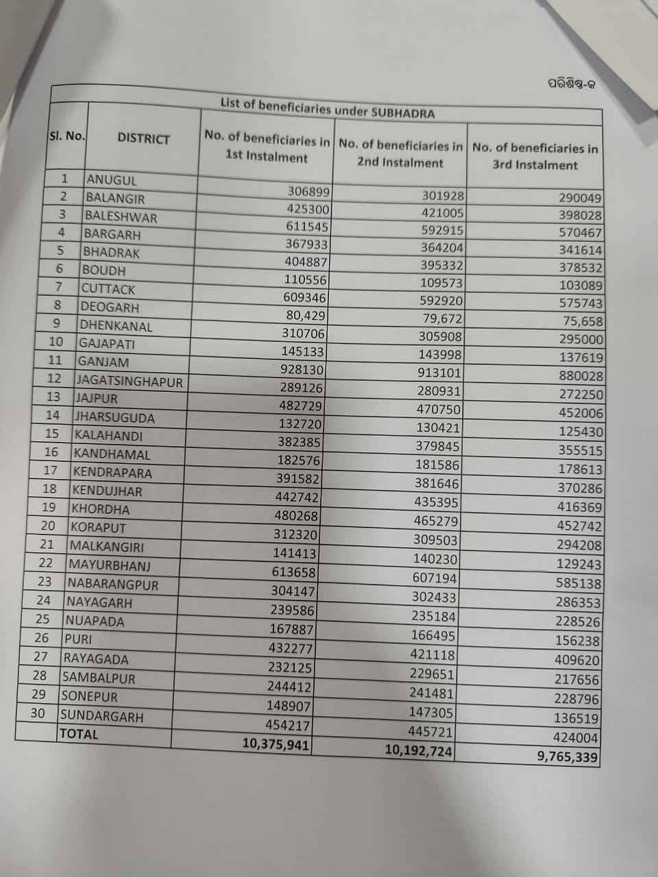 Over 6.23 lakh Subhadra Yojana applications under consideration