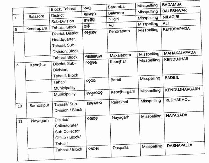 Odisha Government Proposes Revision of English Names of 24 Places