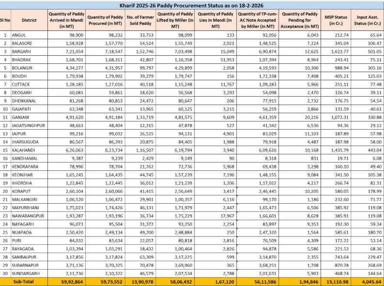 odisha government-releases-paddy-procurement-data
