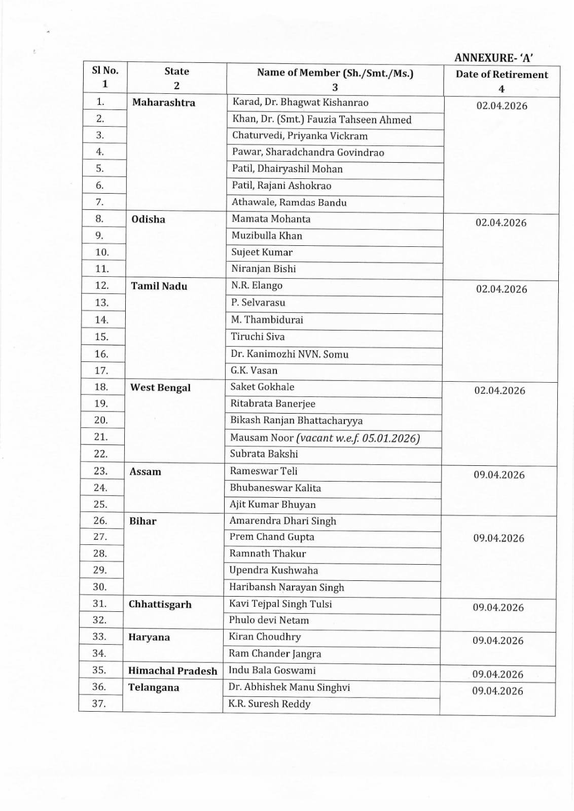 ECI announces Rajya Sabha Polls for 37 seats