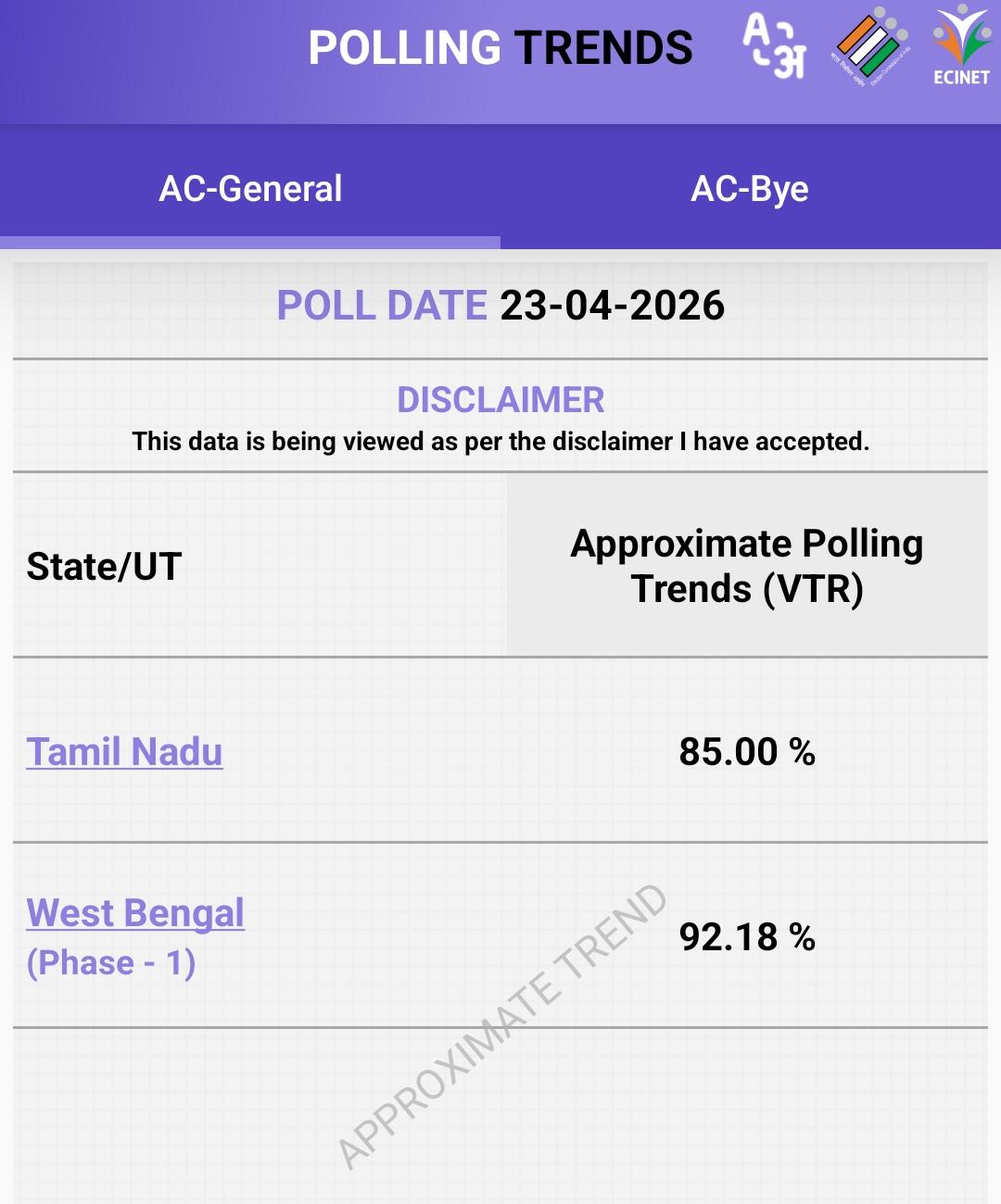 west-bengal-tamil-nadu-record-highest-ever-turnout-since-independence