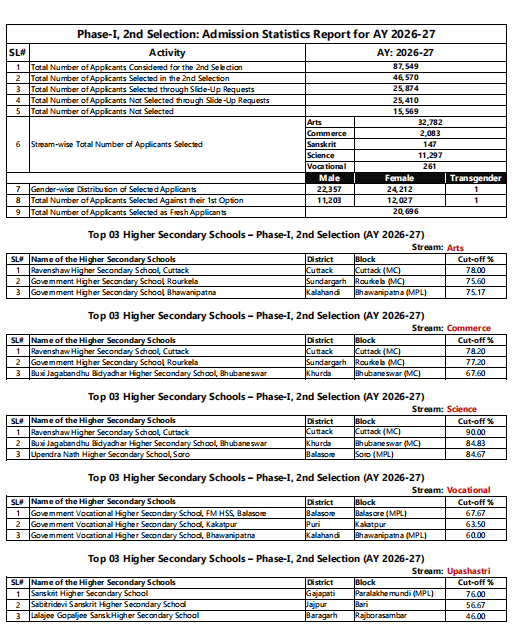 2nd Phase Merit List for +2 Admissions Released in Odisha