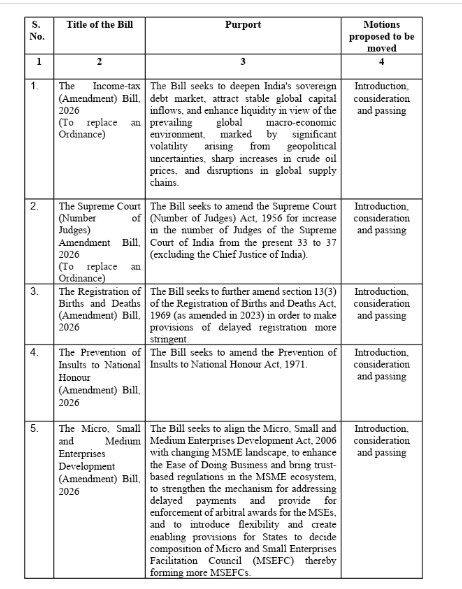 Government Likely to Introduce 5 Key Bills in Monsoon Session