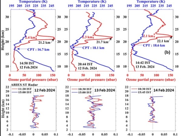 Scientists Discover Unusual Ozone Layer Above North Bay Of Bengal