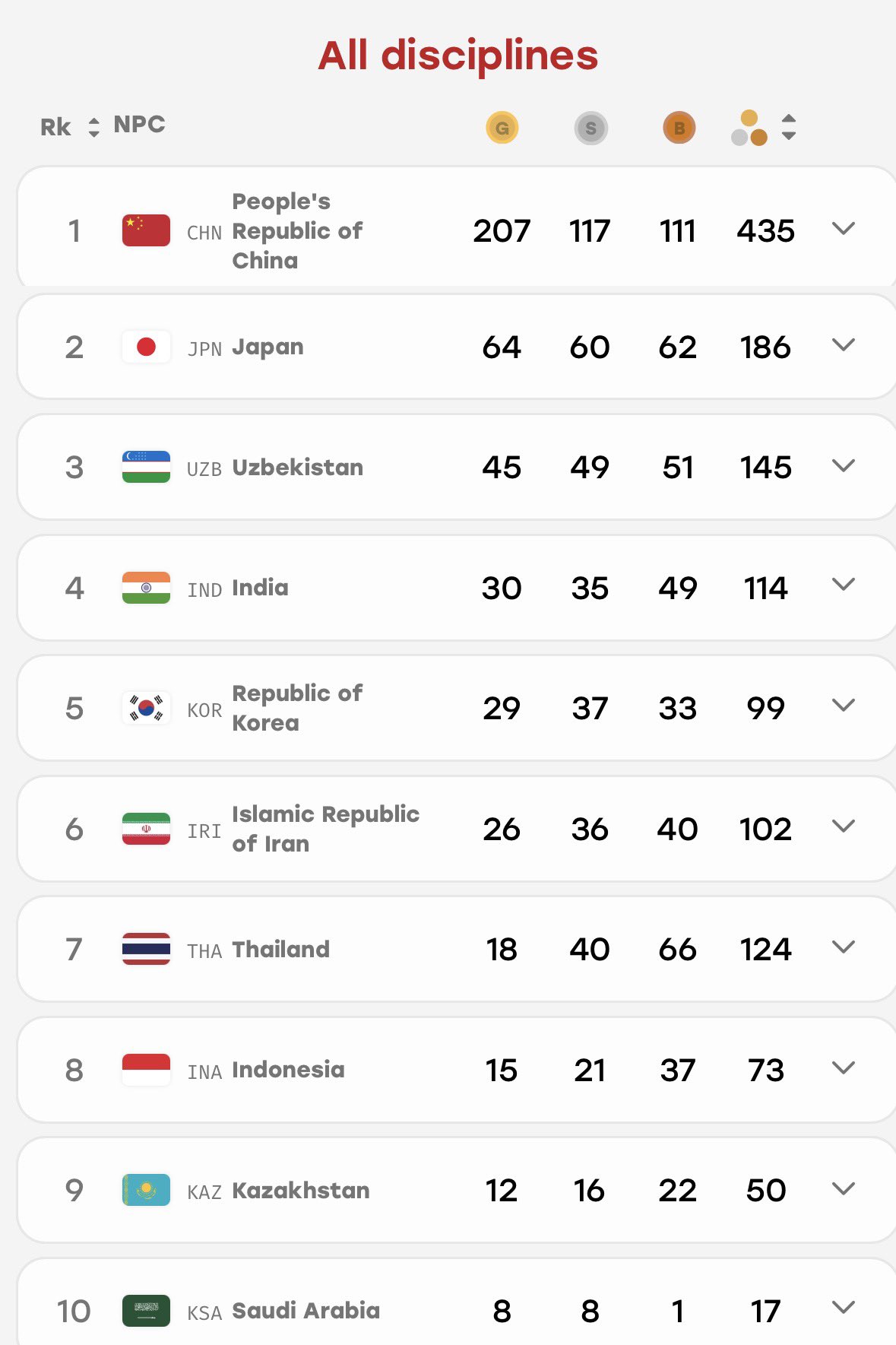 PM Modi Hails India’s Record 114-Medal Haul at Asian Para Games